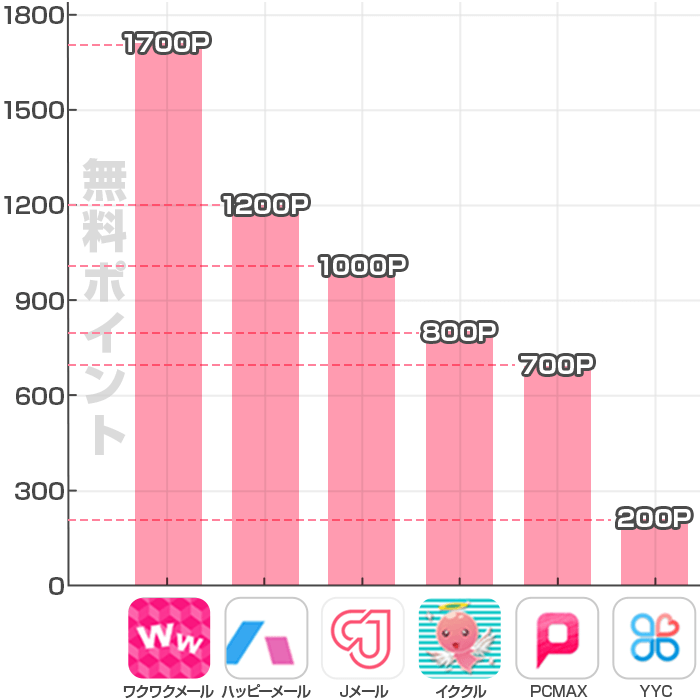 無料ポイントの棒グラフ比較